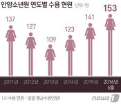 소년원은 지금 포화상태…4평방에 10여명 새우잠, 세면전쟁