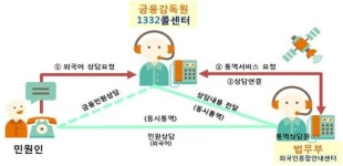 외국인 금융상담 1332로 전화 주세요