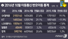 노트7 충격 벗어난 이통시장…10월 번호이동 20.6% 쑥