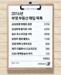 부영, 잇단 대기업 사옥 매입…올들어 1.5조원 쇼핑