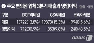 [유통街 실적개선 들여다보니③]편의점 성장 두각…명암