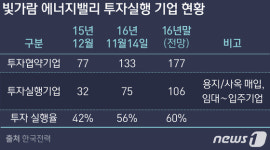 전남 나주로 몰리는 에너지 기업…두산·한화도 입주