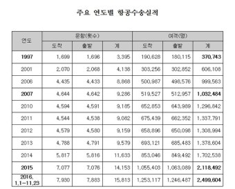 청주공항 올해 이용객 250만명 조기 달성 전망