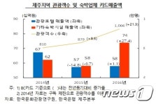제주 관광객 늘어도 관광호텔은 썰렁…게스트하우스로