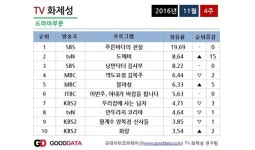 도깨비, 방송 전부터 화제성 2위…낭만·역도 제쳤다