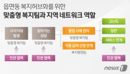 복지 사각지대 없앤다…읍면동 찾아가는복지로 탈바꿈중