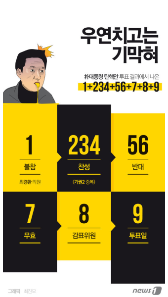 탄핵안 투표결과 화제 