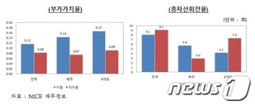“제주지역 기업 정책자금 지원 효과 미미”