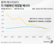 태양열 발전, 풍력보다 더 싸졌다…신흥국 주도 약진