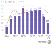 위기의 해외건설, 461억弗→280억弗 급전직하…전년比 39%↓