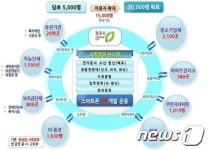 청주시 소통팔달 전자문서 유통 시스템 구축 