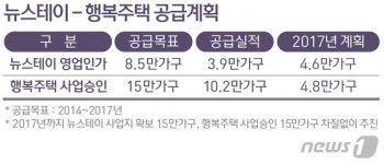 행복주택·뉴스테이, 2017년까지 30만가구 공급  
