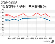 [신년기획]티끌 모아봤자 티끌 1인가구 포미族을 주목하라