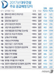 대우건설, 올해 2.7만가구 공급…첫타자 평택 비전 레이크 푸르지오