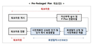 워크아웃+법정관리 구조조정 기업회생 빨라진다