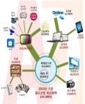 우리나라 광고산업 규모 2915년 기준 14.4조…5% 증가