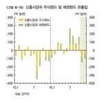 美 트럼프 보호무역 강화, 금리 인상…자본 유출 우려