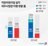 직장어린이집 설치 1년새 53%→81% 껑충 벌금 효과
