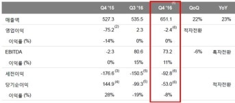 태양광발전소 프로젝트가 효자…OCI, 작년 흑자전환(상보)