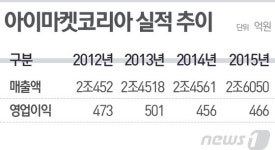 삼성 편중 아이마켓코리아, 2조원 물량 향방 다음 달 윤곽 