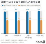 단지내 같은 면적 아파트라도 층·향 가격차 20% 이상