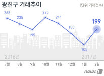 2월 광진구 아파트 매매 자치구 최다 나홀로 껑충 왜?