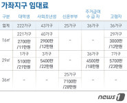 '48대 1' 경쟁률 뚫고 가좌 행복주택 입주…대학생 특화단지