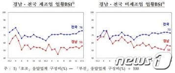 경남지역 2월 제조업BSI 56… 1월보다 소폭 개선