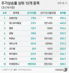1년간 코스피 주가상승률 1위는 성지건설 334.6%↑