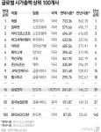 삼성전자, 글로벌 시총 16위…1위는 애플