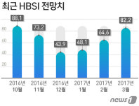 주택사업 경기 3개월째 회복세…봄 분양시장 진입