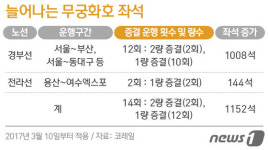 무궁화호 좌석난 줄인다…10일부터 1152석 증가