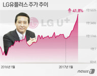 권영수 효과?…LG유플러스 주가 날개 달았다