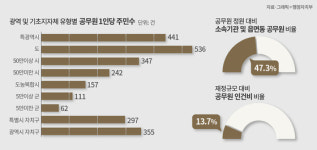 경기, 공무원 1명이 주민1152명 담당…제주도는 227명 