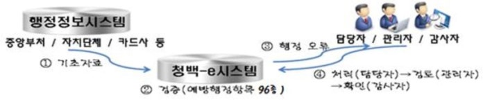 청백-e시스템 비리예방효과 톡톡…지방세 누락 등도 잡아내