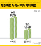 성호알짜마트 | 선점 vs 매각…이마트 수도권 알짜 부동산 롯데마트의 2배