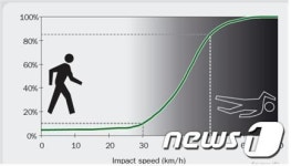 차량속도 30km/h 이하로…30구역 제도 법제화 추진