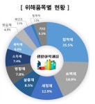 자바켐 주식회사 | 생활화학제품 사고 1위 접착제…어린이 살충제 삼킴도 많아