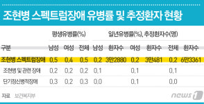 '조현병' 겪은 사람 71만명 추정…정부 