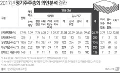 법인하바나기주 | 이사회 참석률 '0%'인 사외이사 신규 선임한 이노션