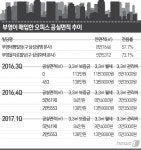 삼성생명·삼성화재 빌딩 쇼핑한 부영, 사무실은 텅텅  