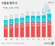 지난해 우울증 환자 7% 늘어 역대 최대…취업난 여파