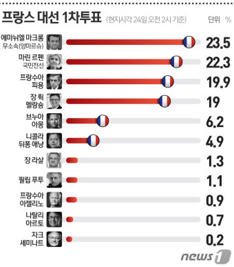 [프랑스 대선] 1차투표 개표 결과