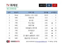 프듀101 시즌2, TV화제성 1위…박지훈도 출연자 1위 올라
