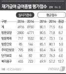 재가급여 장기요양기관 서비스 개선…방문간호 1위  