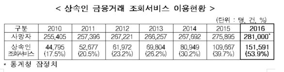 '사망한 무연고자' 상속 가능 금융거래도 조회한다