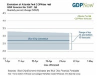 GDP나우, 美 2Q 성장률 4.3% 전망…월가 예상치 상회 