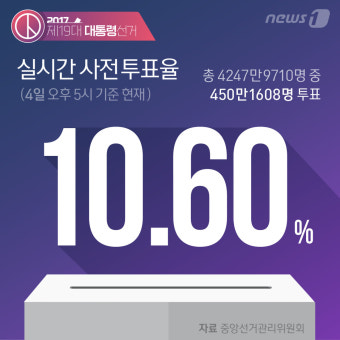 실시간 사전 투표율 (4일 오후5시)