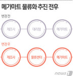 [단독]대리점 납품 안받아…메가마트 甲질 논란 확산 조짐