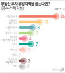 전문가 34% 대선 후 유망 투자처는 재개발·재건축